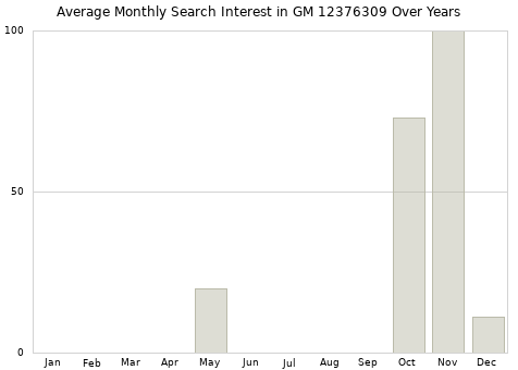 Monthly average search interest in GM 12376309 part over years from 2013 to 2020.