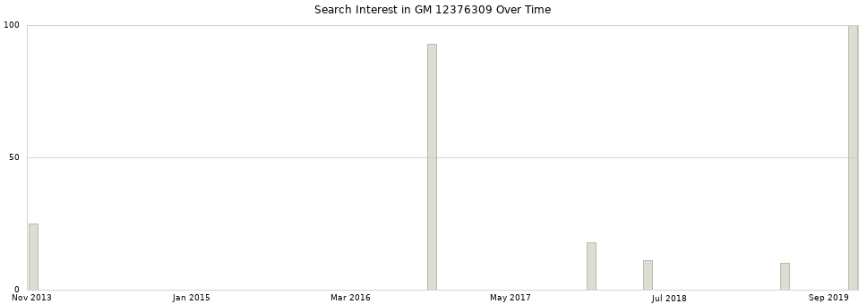 Search interest in GM 12376309 part aggregated by months over time.