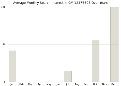 Monthly average search interest in GM 12376603 part over years from 2013 to 2020.