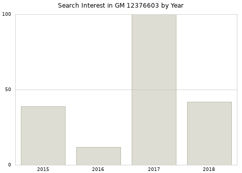 Annual search interest in GM 12376603 part.
