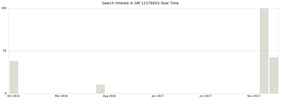 Search interest in GM 12376603 part aggregated by months over time.