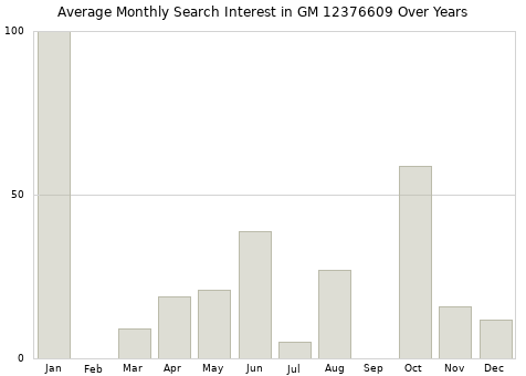 Monthly average search interest in GM 12376609 part over years from 2013 to 2020.
