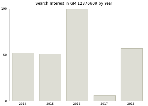 Annual search interest in GM 12376609 part.