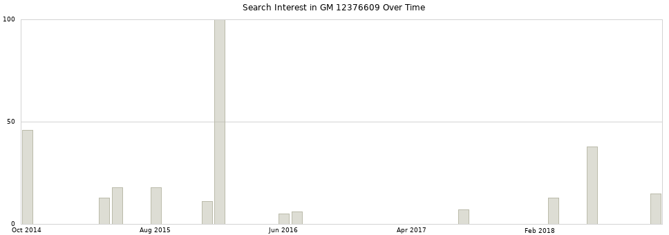 Search interest in GM 12376609 part aggregated by months over time.