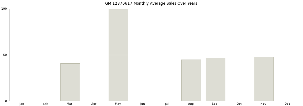 GM 12376617 monthly average sales over years from 2014 to 2020.