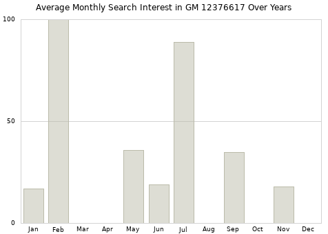 Monthly average search interest in GM 12376617 part over years from 2013 to 2020.