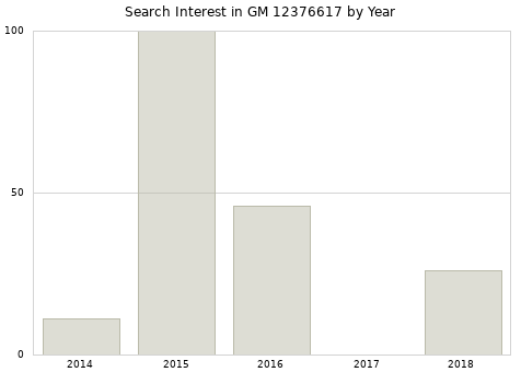 Annual search interest in GM 12376617 part.
