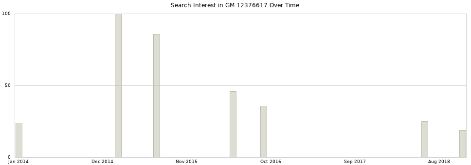 Search interest in GM 12376617 part aggregated by months over time.
