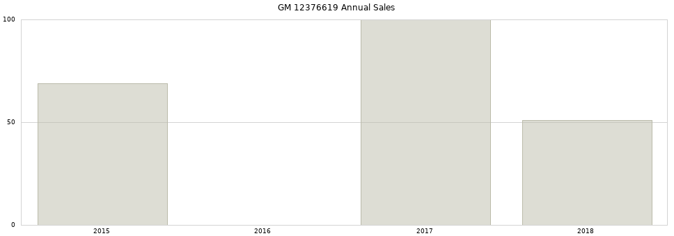 GM 12376619 part annual sales from 2014 to 2020.