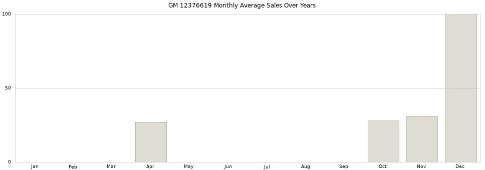GM 12376619 monthly average sales over years from 2014 to 2020.