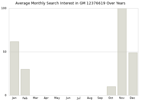 Monthly average search interest in GM 12376619 part over years from 2013 to 2020.