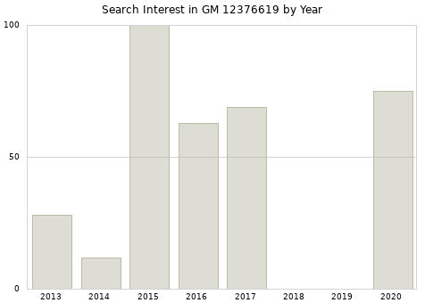 Annual search interest in GM 12376619 part.