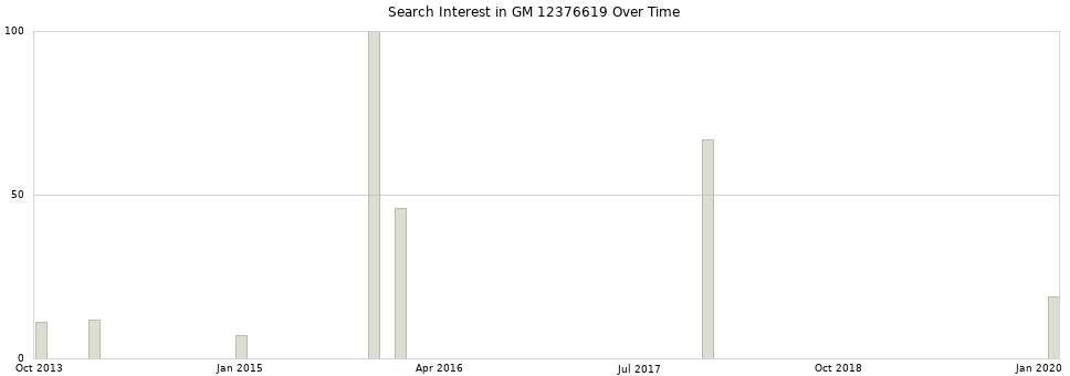 Search interest in GM 12376619 part aggregated by months over time.