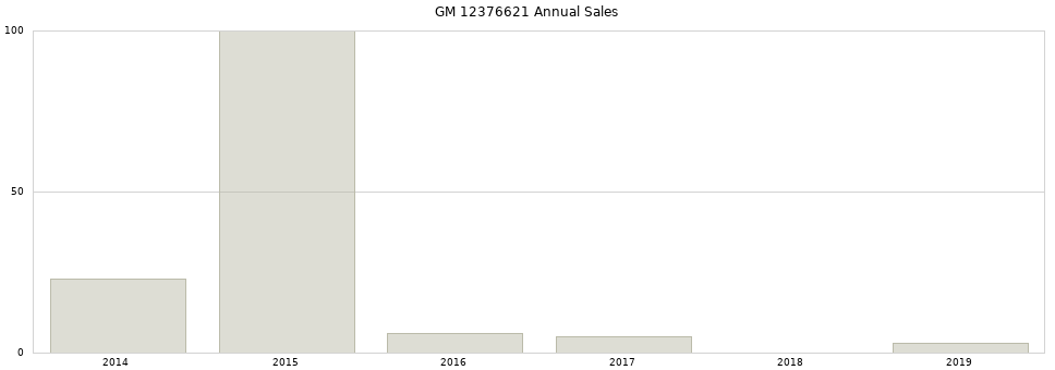 GM 12376621 part annual sales from 2014 to 2020.