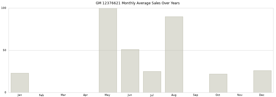 GM 12376621 monthly average sales over years from 2014 to 2020.