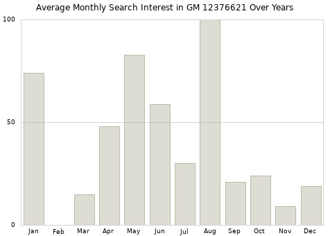 Monthly average search interest in GM 12376621 part over years from 2013 to 2020.