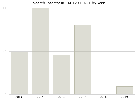 Annual search interest in GM 12376621 part.