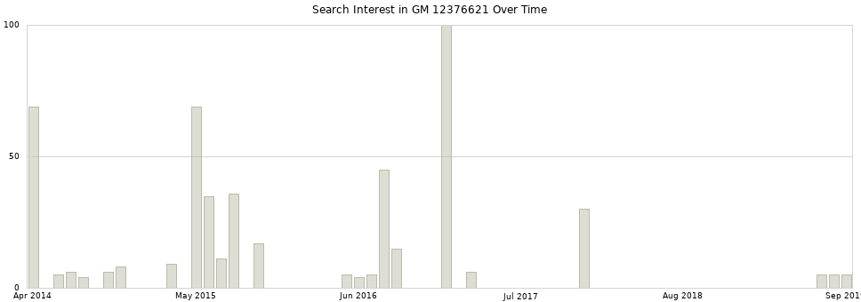 Search interest in GM 12376621 part aggregated by months over time.