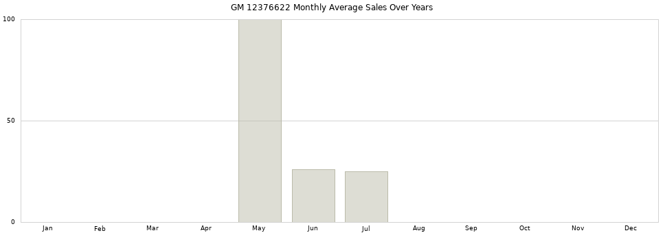 GM 12376622 monthly average sales over years from 2014 to 2020.