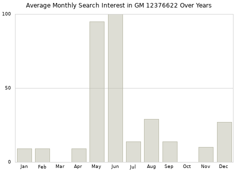 Monthly average search interest in GM 12376622 part over years from 2013 to 2020.