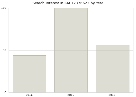 Annual search interest in GM 12376622 part.
