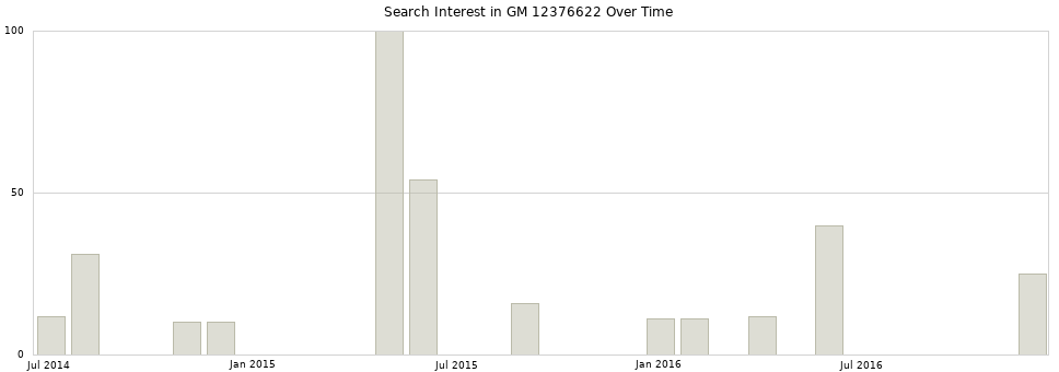 Search interest in GM 12376622 part aggregated by months over time.