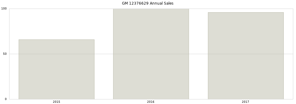 GM 12376629 part annual sales from 2014 to 2020.