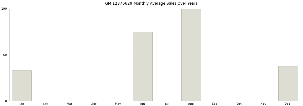 GM 12376629 monthly average sales over years from 2014 to 2020.