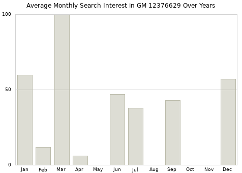 Monthly average search interest in GM 12376629 part over years from 2013 to 2020.