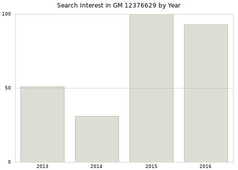 Annual search interest in GM 12376629 part.