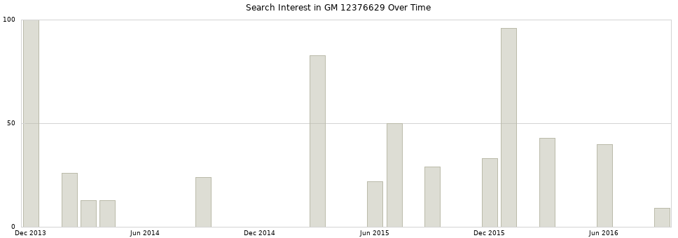 Search interest in GM 12376629 part aggregated by months over time.