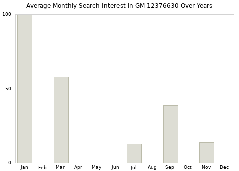 Monthly average search interest in GM 12376630 part over years from 2013 to 2020.