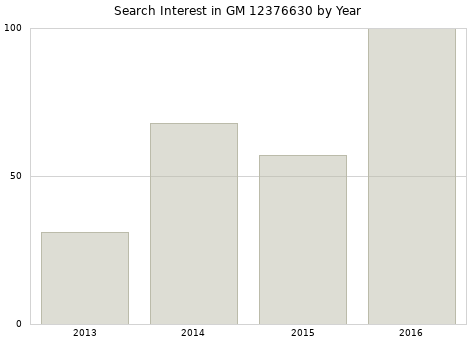 Annual search interest in GM 12376630 part.