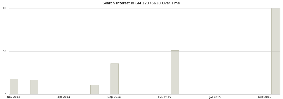 Search interest in GM 12376630 part aggregated by months over time.