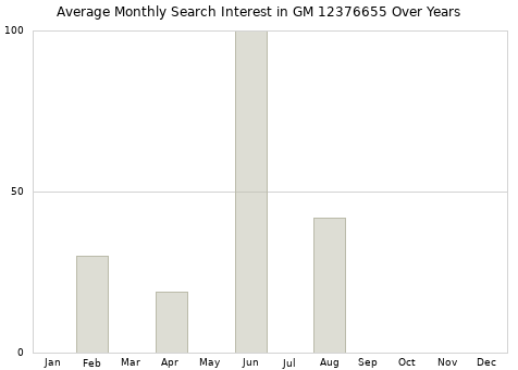 Monthly average search interest in GM 12376655 part over years from 2013 to 2020.
