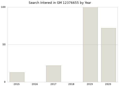 Annual search interest in GM 12376655 part.