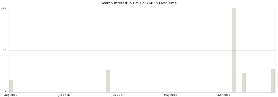 Search interest in GM 12376655 part aggregated by months over time.
