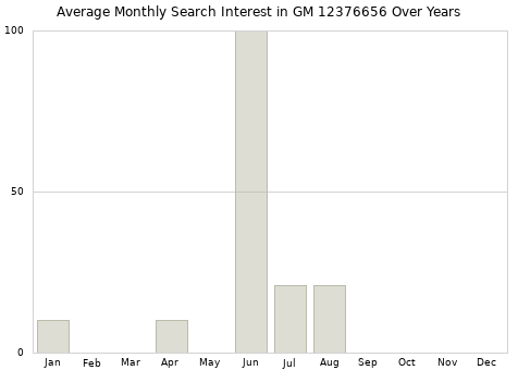 Monthly average search interest in GM 12376656 part over years from 2013 to 2020.
