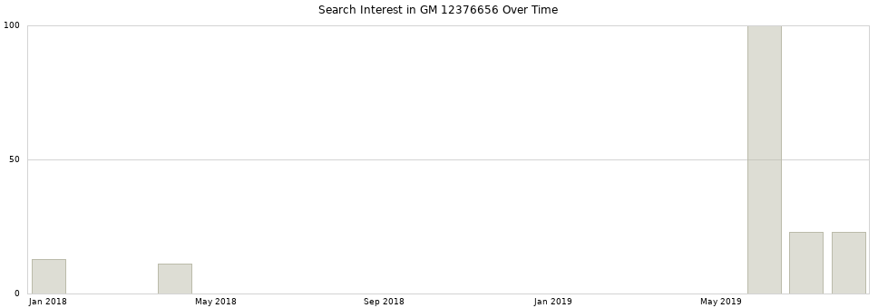 Search interest in GM 12376656 part aggregated by months over time.