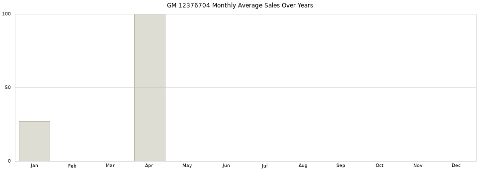 GM 12376704 monthly average sales over years from 2014 to 2020.