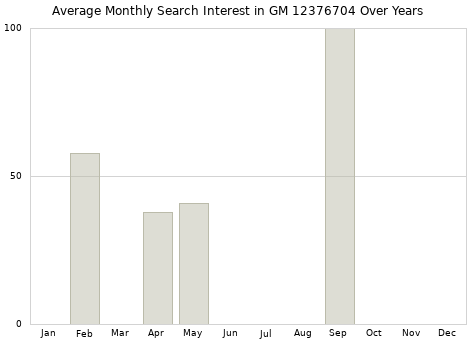 Monthly average search interest in GM 12376704 part over years from 2013 to 2020.
