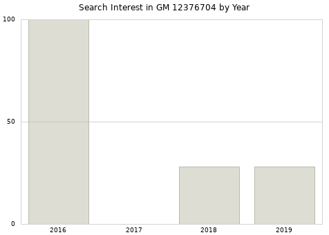 Annual search interest in GM 12376704 part.