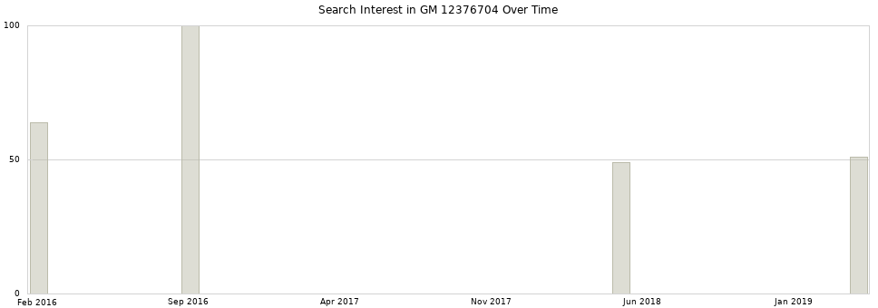 Search interest in GM 12376704 part aggregated by months over time.
