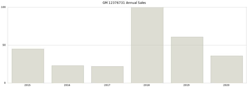 GM 12376731 part annual sales from 2014 to 2020.