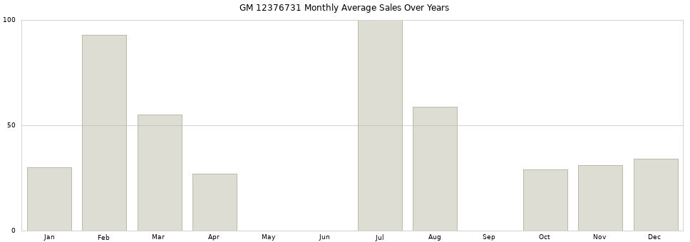 GM 12376731 monthly average sales over years from 2014 to 2020.