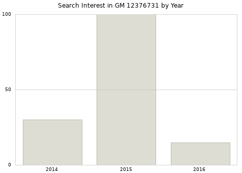 Annual search interest in GM 12376731 part.