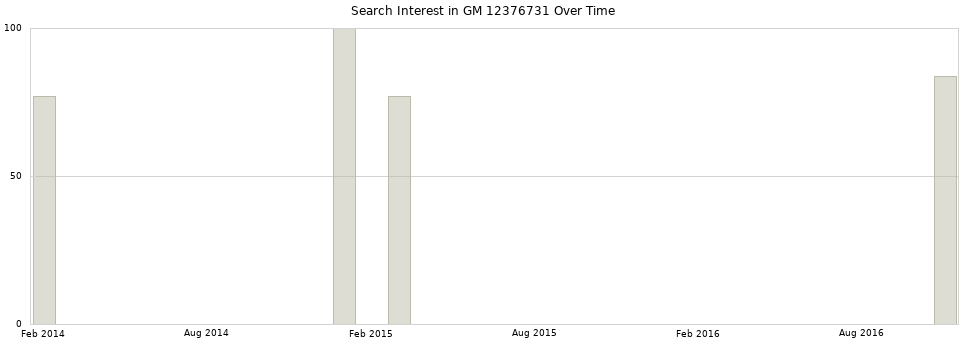 Search interest in GM 12376731 part aggregated by months over time.
