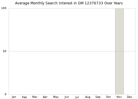 Monthly average search interest in GM 12376733 part over years from 2013 to 2020.