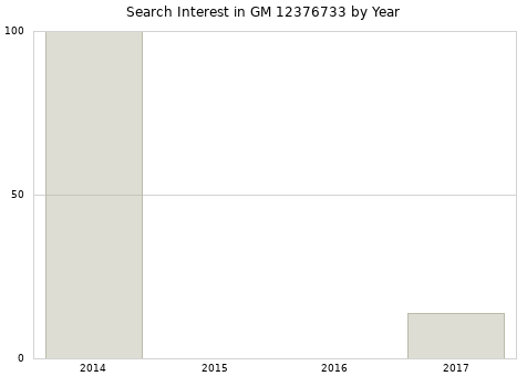 Annual search interest in GM 12376733 part.