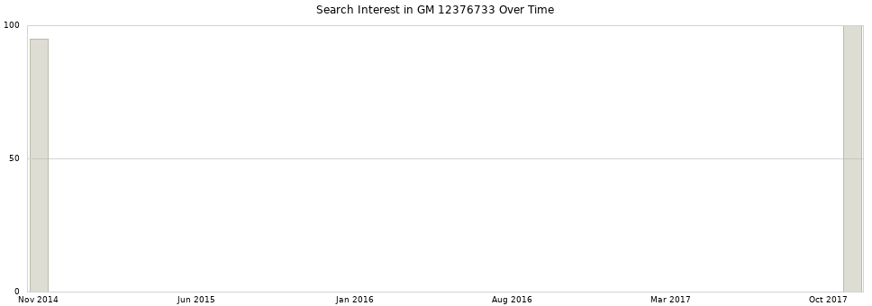 Search interest in GM 12376733 part aggregated by months over time.